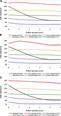 Trajectory of low-density lipoprotein cholesterol in patients with chronic kidney disease and its association with cardiovascular disease